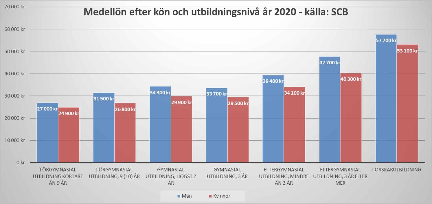 Medellön efter kön och utbildningsnivå år 2020